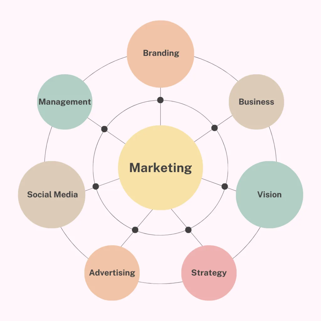 Marketing-stracture-Inforgraph-Created-By-Preeyam-Kumar-Prasad-Founder-Digital-Preeyam