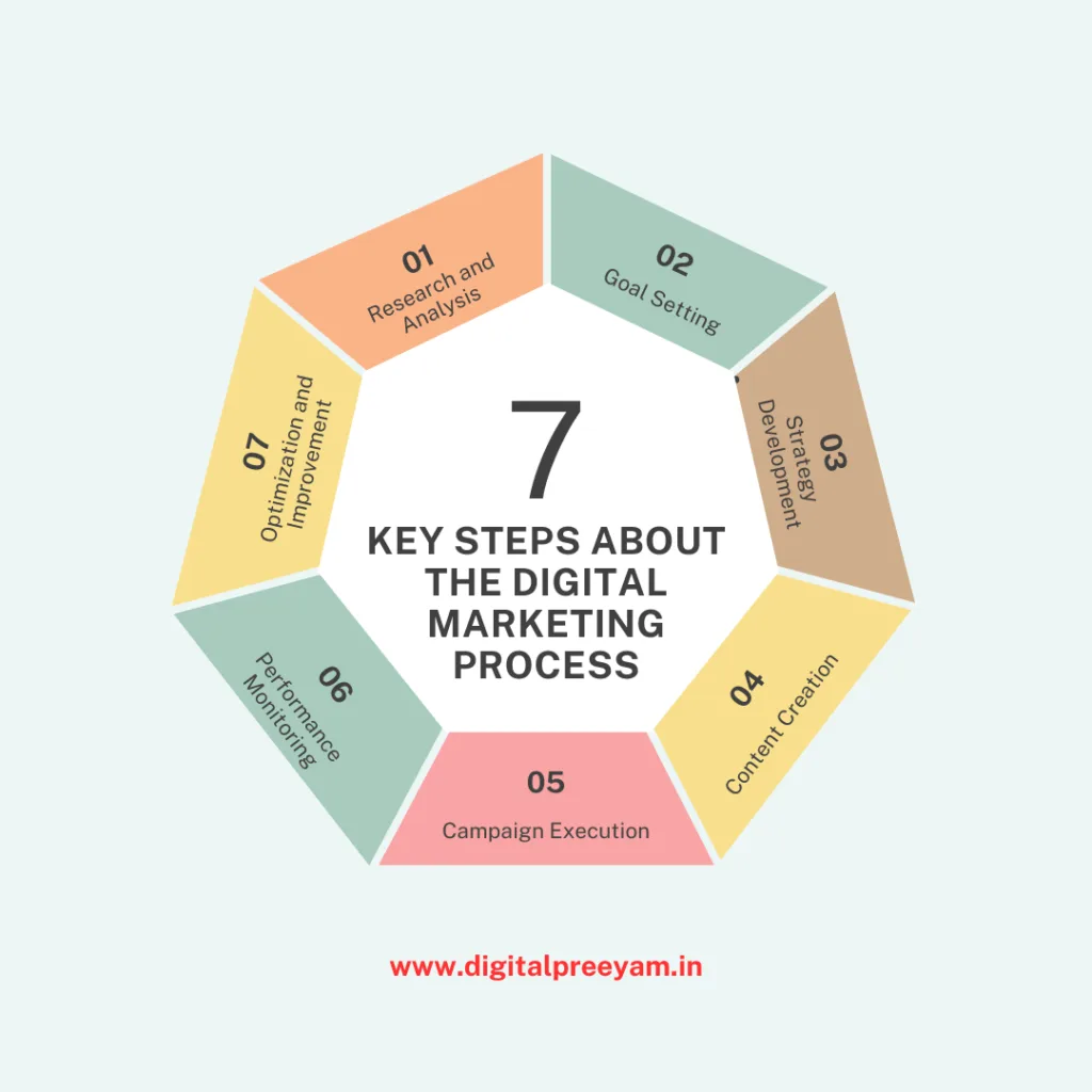 Seven-Key-Steps-About-The-Digital-Marketing-Process-design-created-by-digital-preeyam