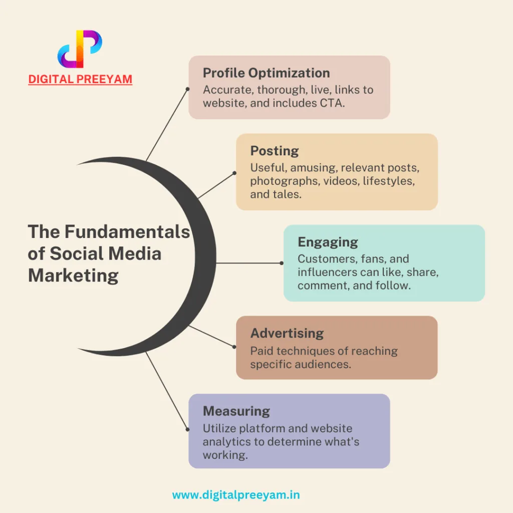The-Fundamentals-of-Social-Media-Marketing-Infograph-created-by-digital-preeyam-leading-digital-marketing-company-in-Kolkata-India