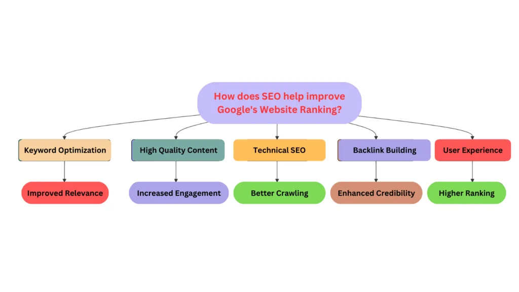 How-does-SEO-help-improve-Google's-Website-Ranking-flowcart-designed-by-Preeyam-Kumar-Prasad-Founder-of-Digital-Preeeyam