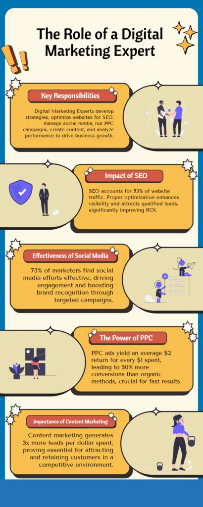Key-Responsibilities-of-a-Digital-Marketing-Expert-infograpgh-created-By-Preeyam-Kumar-Prasad-Founder-Digital-Preeyam