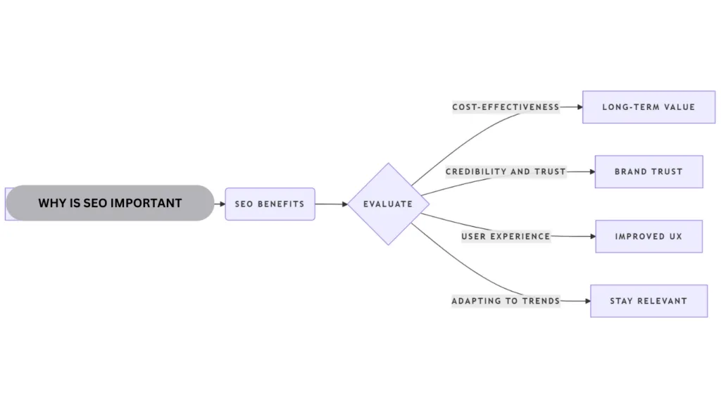 Why-is-Important-flowcart-created-by-Preeyam-Kumar-Prasad-founder-Digital-preeyam